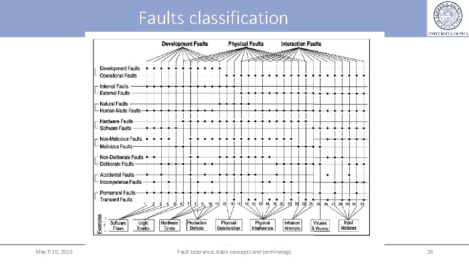 Faults classification May 7 -10, 2019 Fault tolerance: basic concepts and terminology 26 