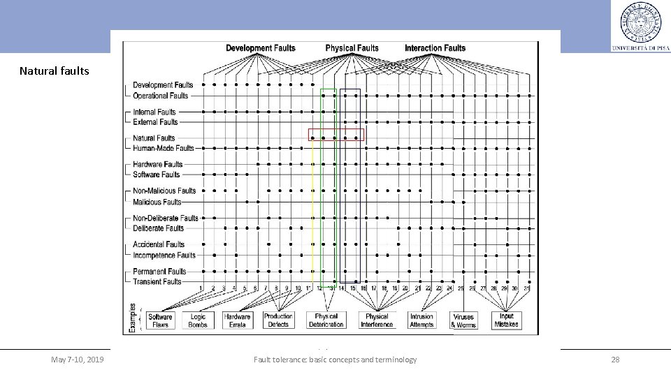 Natural faults May 7 -10, 2019 Fault tolerance: basic concepts and terminology 28 