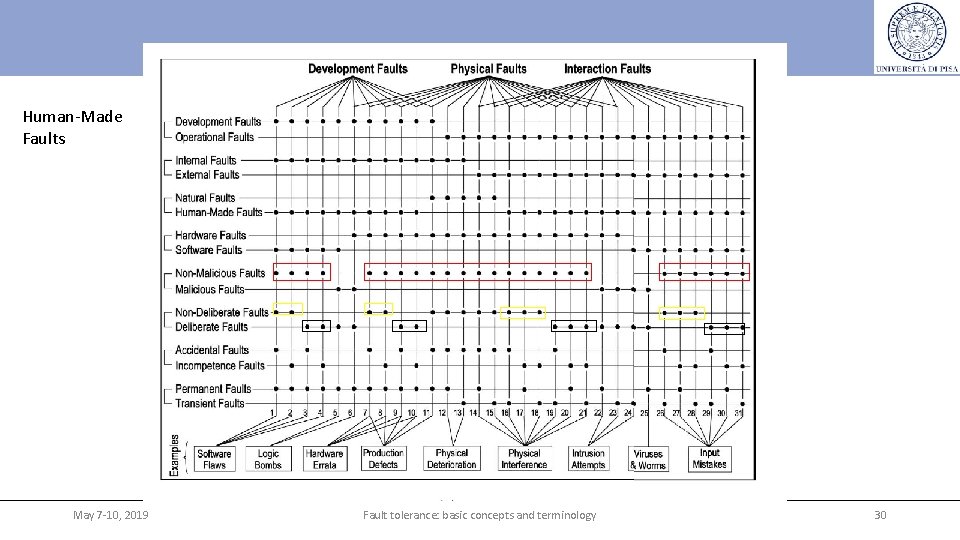 Human-Made Faults May 7 -10, 2019 Fault tolerance: basic concepts and terminology 30 