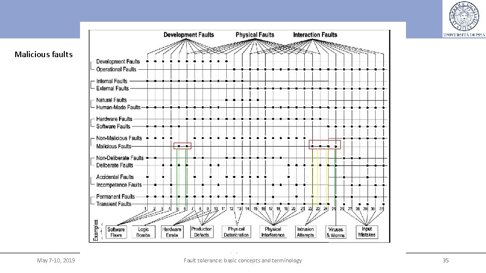 Malicious faults May 7 -10, 2019 Fault tolerance: basic concepts and terminology 35 