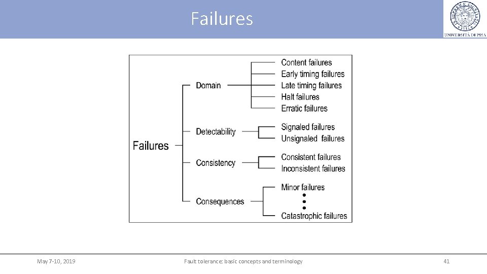 Failures May 7 -10, 2019 Fault tolerance: basic concepts and terminology 41 