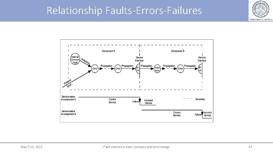 Relationship Faults-Errors-Failures May 7 -10, 2019 Fault tolerance: basic concepts and terminology 47 