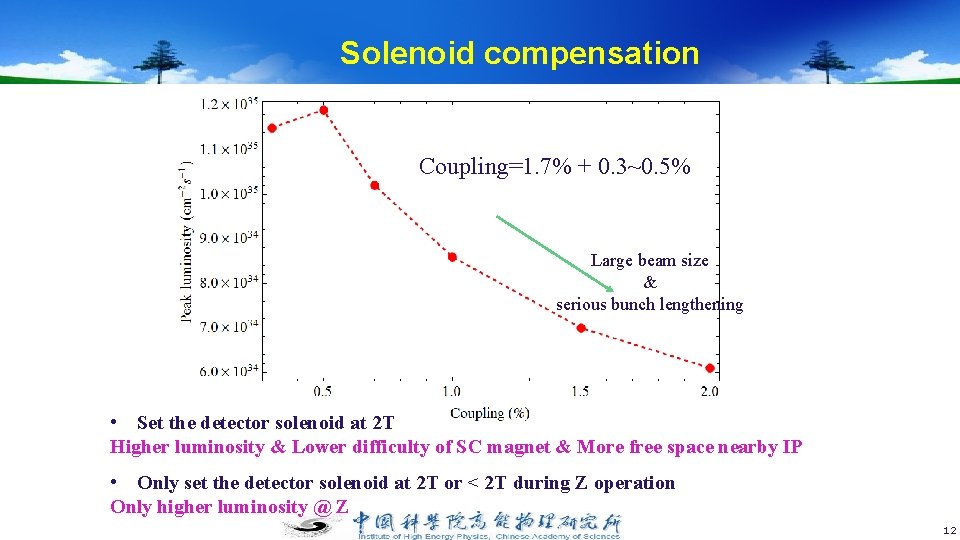 Solenoid compensation Coupling=1. 7% + 0. 3~0. 5% Large beam size & serious bunch