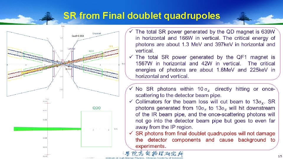 SR from Final doublet quadrupoles 15 