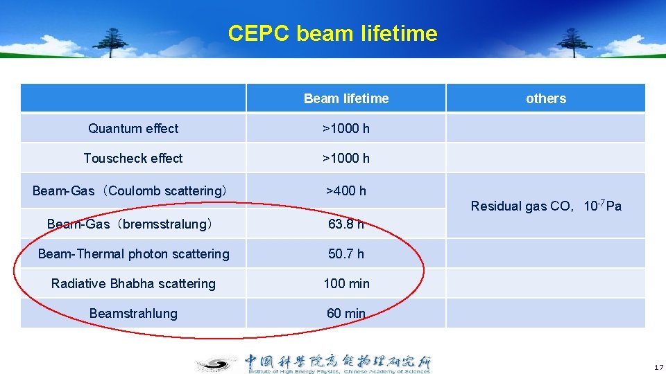 CEPC beam lifetime Beam lifetime Quantum effect >1000 h Touscheck effect >1000 h Beam-Gas（Coulomb