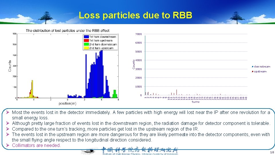 Loss particles due to RBB 7000 6000 5000 Counts 4000 downstream 3000 upstream 2000