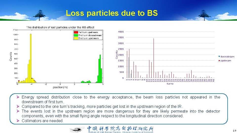 Loss particles due to BS 4000 3500 3000 Counts 2500 2000 downstream 1500 upstream