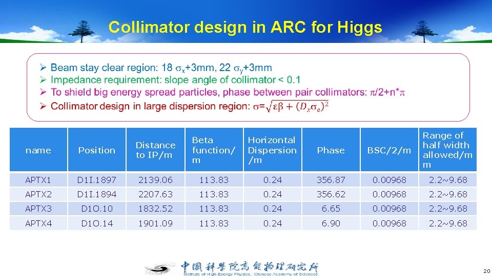 Collimator design in ARC for Higgs Horizontal Dispersion /m Phase BSC/2/m Range of half