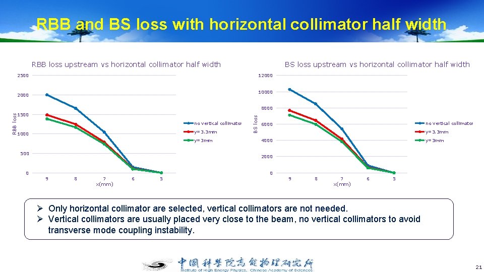 RBB and BS loss with horizontal collimator half width BS loss upstream vs horizontal