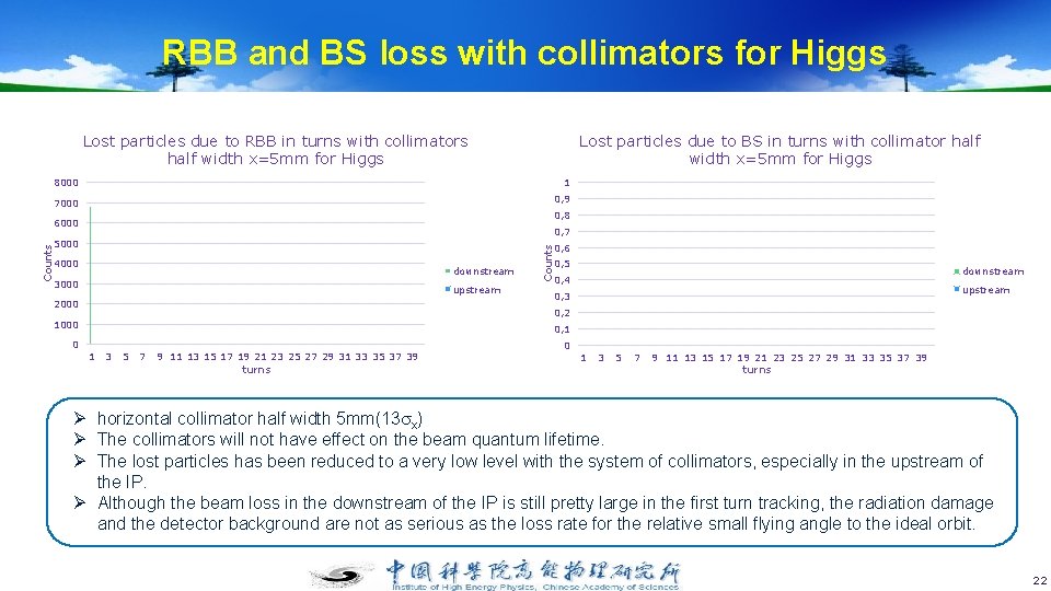 RBB and BS loss with collimators for Higgs Lost particles due to RBB in