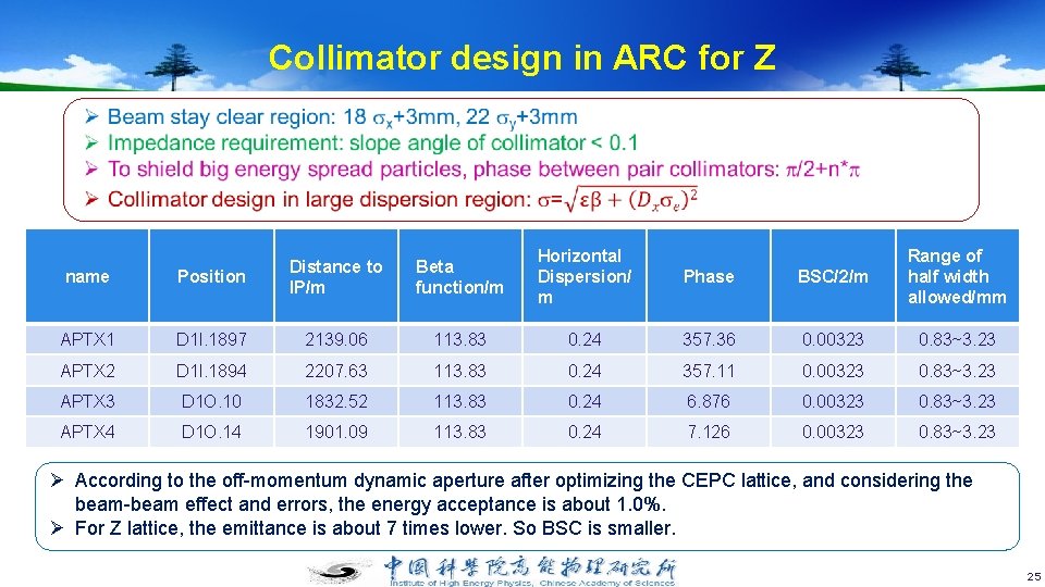 Collimator design in ARC for Z Beta function/m Horizontal Dispersion/ m Phase BSC/2/m Range