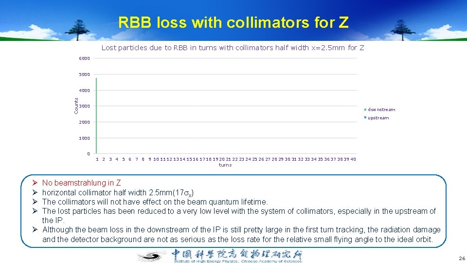 RBB loss with collimators for Z Lost particles due to RBB in turns with