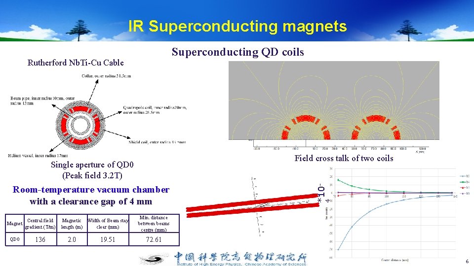 IR Superconducting magnets Superconducting QD coils Rutherford Nb. Ti-Cu Cable Room-temperature vacuum chamber with