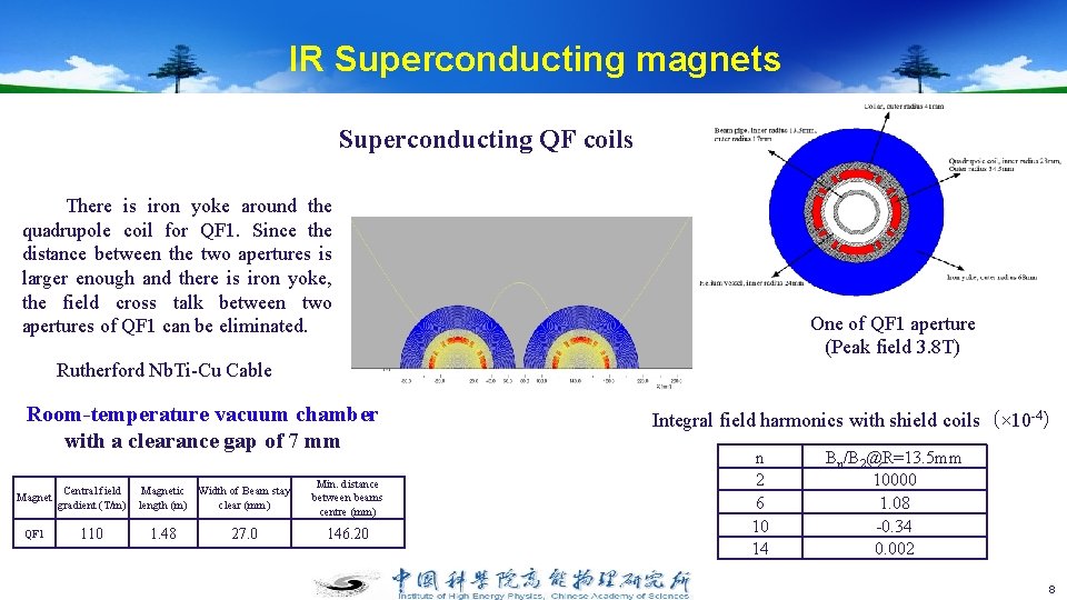 IR Superconducting magnets Superconducting QF coils There is iron yoke around the quadrupole coil