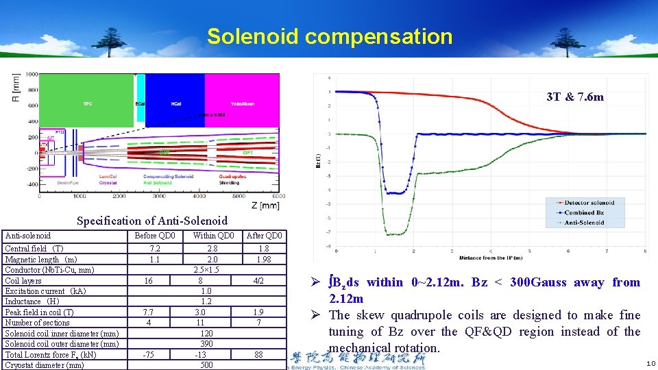 Solenoid compensation 3 T & 7. 6 m Specification of Anti-Solenoid Anti-solenoid Central field（T）