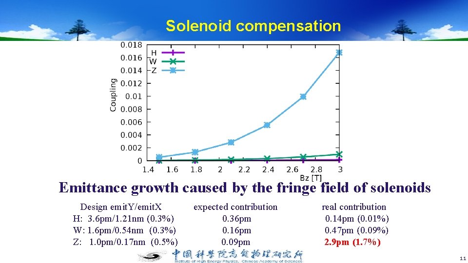 Solenoid compensation Emittance growth caused by the fringe field of solenoids Design emit. Y/emit.