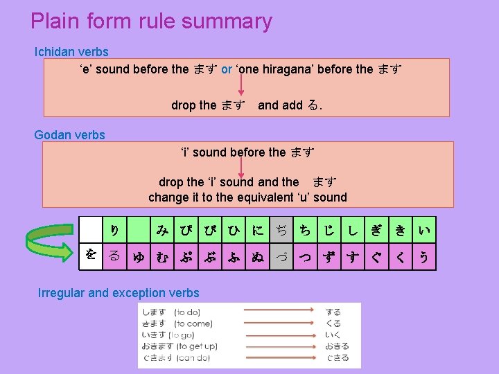 Plain form rule summary Ichidan verbs ‘e’ sound before the ます or ‘one hiragana’