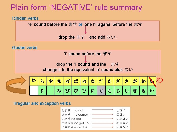 Plain form ‘NEGATIVE’ rule summary Ichidan verbs ‘e’ sound before the ます or ‘one