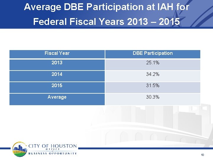 Average DBE Participation at IAH for Federal Fiscal Years 2013 – 2015 Fiscal Year