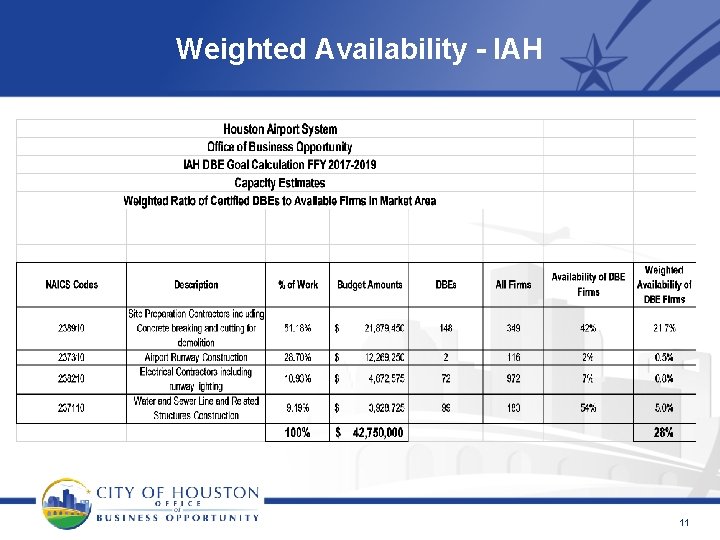 Weighted Availability - IAH 11 