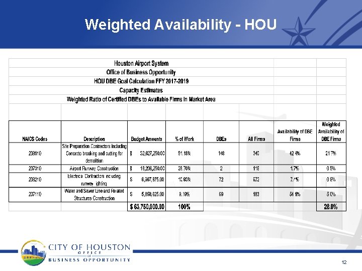 Weighted Availability - HOU 12 