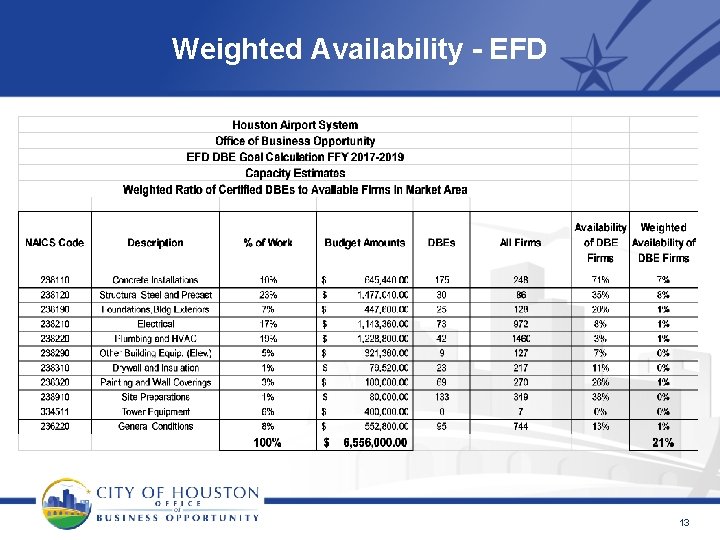 Weighted Availability - EFD 13 