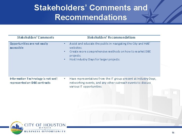 Stakeholders’ Comments and Recommendations Stakeholders’ Comments Opportunities are not easily accessible Stakeholders’ Recommendations •