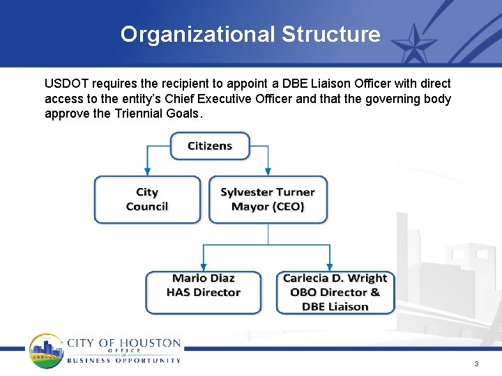 Organizational Structure USDOT requires the recipient to appoint a DBE Liaison Officer with direct