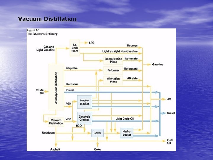 Vacuum Distillation 