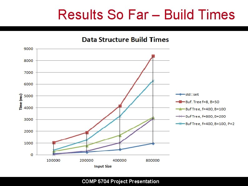 Results So Far – Build Times COMP 5704 Project Presentation 
