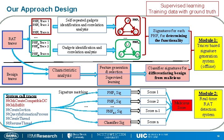 Supervised learning Training data with ground truth Our Approach Design PHF 1 Trace 1