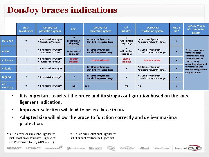 Don. Joy braces indications ACL* Instabilities Don. Joy ACL protection system PCL* Defiance √