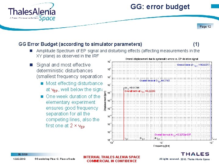 GG: error budget Page 12 GG Error Budget (according to simulator parameters) (1) Amplitude