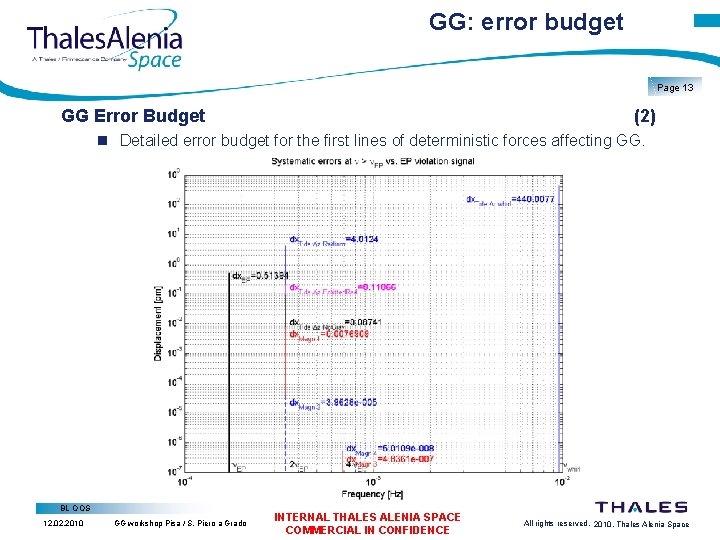 GG: error budget Page 13 GG Error Budget (2) Detailed error budget for the