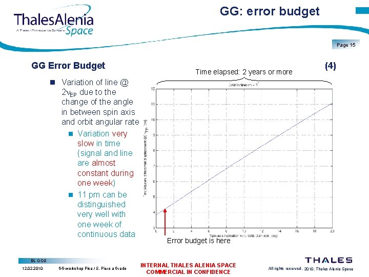 GG: error budget Page 15 GG Error Budget Variation of line @ 2 EP