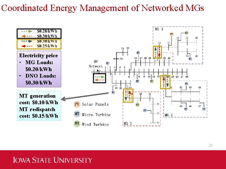 Coordinated Energy Management of Networked MGs Electricity price • MG Loads: $0. 20/k. Wh
