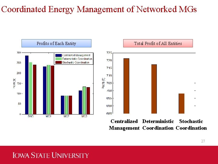 Coordinated Energy Management of Networked MGs Profits of Each Entity Total Profit of All