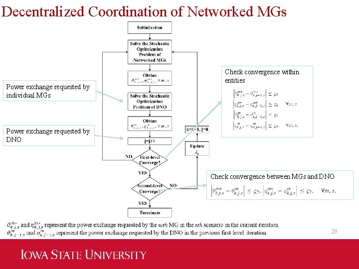 Decentralized Coordination of Networked MGs Power exchange requested by individual MGs Check convergence within