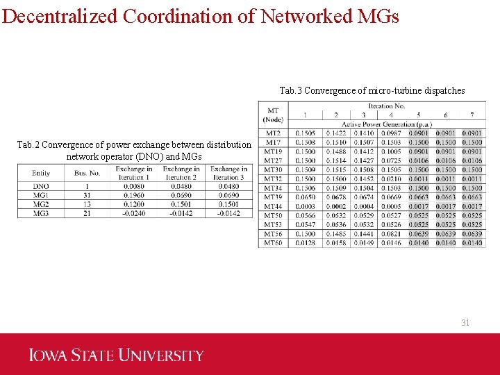 Decentralized Coordination of Networked MGs Tab. 3 Convergence of micro-turbine dispatches Tab. 2 Convergence