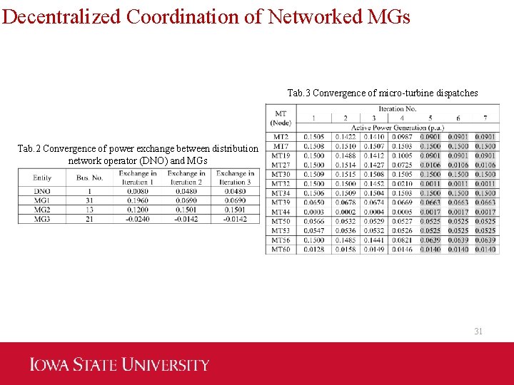 Decentralized Coordination of Networked MGs Tab. 3 Convergence of micro-turbine dispatches Tab. 2 Convergence