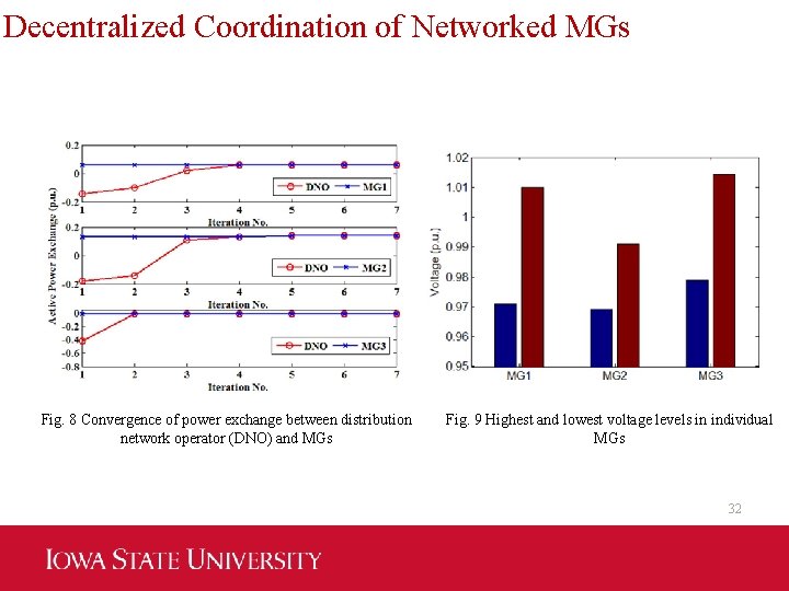 Decentralized Coordination of Networked MGs Fig. 8 Convergence of power exchange between distribution network