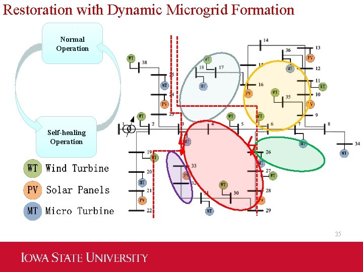 Restoration with Dynamic Microgrid Formation Normal Operation Self-healing Operation 35 