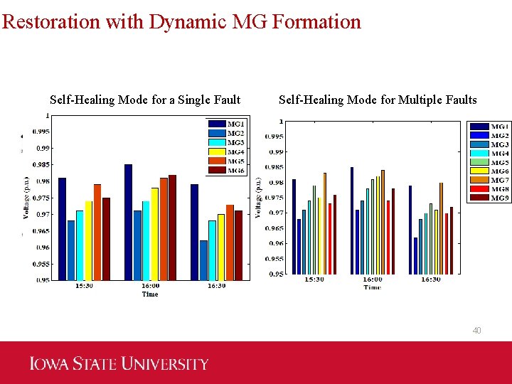 Restoration with Dynamic MG Formation Self-Healing Mode for a Single Fault Self-Healing Mode for