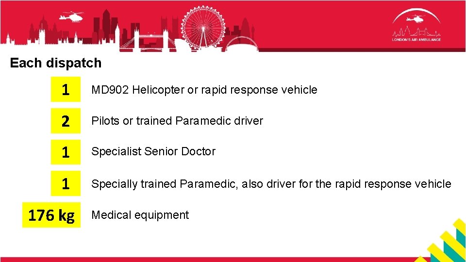 Each dispatch 1 MD 902 Helicopter or rapid response vehicle 2 Pilots or trained