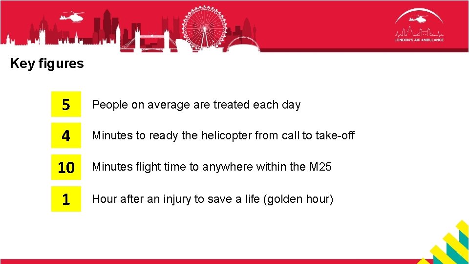 Key figures 5 People on average are treated each day 4 Minutes to ready