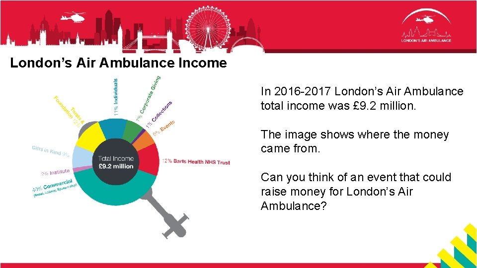 London’s Air Ambulance Income In 2016 -2017 London’s Air Ambulance total income was £