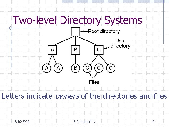 Two-level Directory Systems Letters indicate owners of the directories and files 2/16/2022 B. Ramamurthy