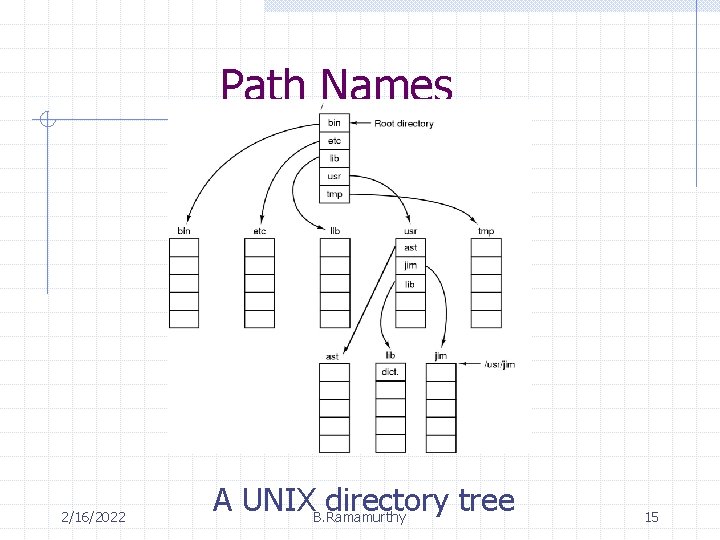 Path Names 2/16/2022 A UNIXB. Ramamurthy directory tree 15 