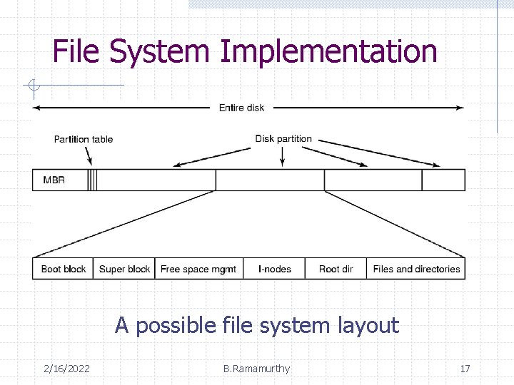 File System Implementation A possible file system layout 2/16/2022 B. Ramamurthy 17 