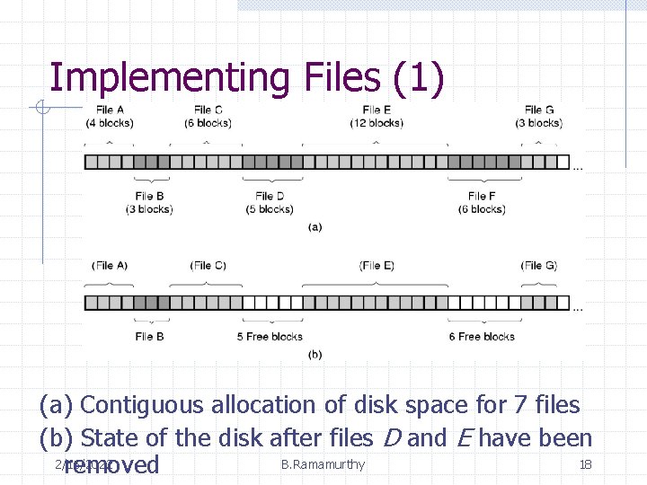 Implementing Files (1) (a) Contiguous allocation of disk space for 7 files (b) State